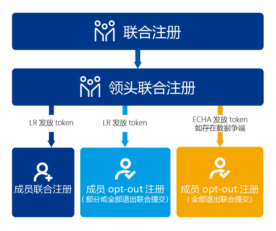 欧盟reach