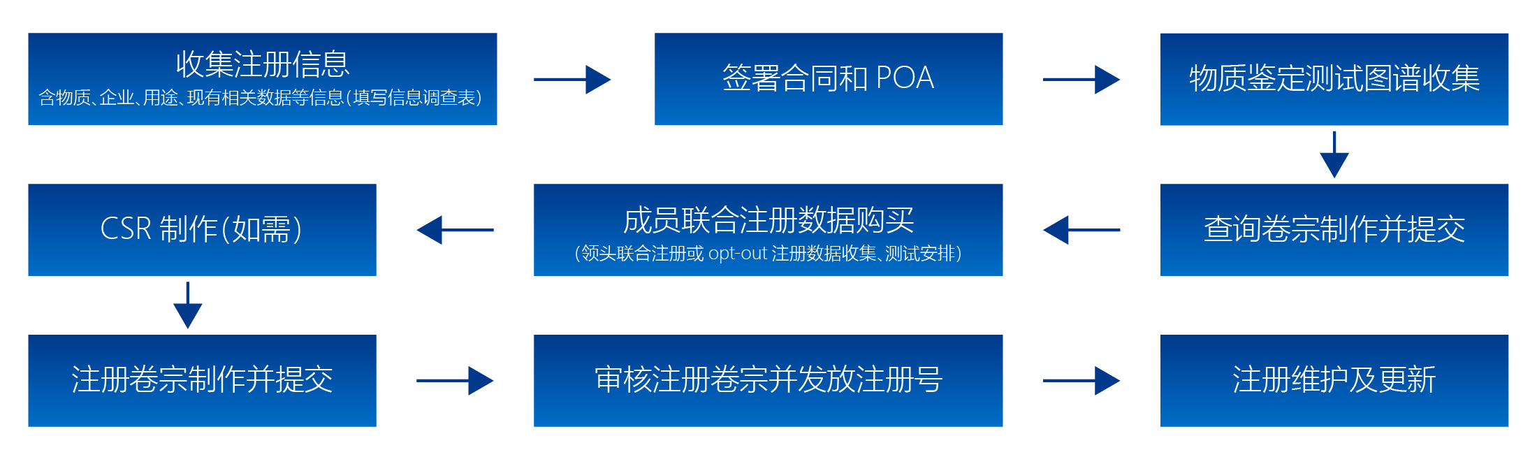 reach注册流程