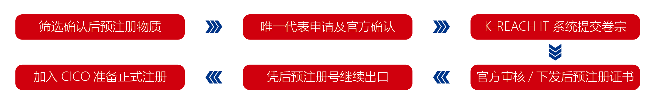 预注册流程