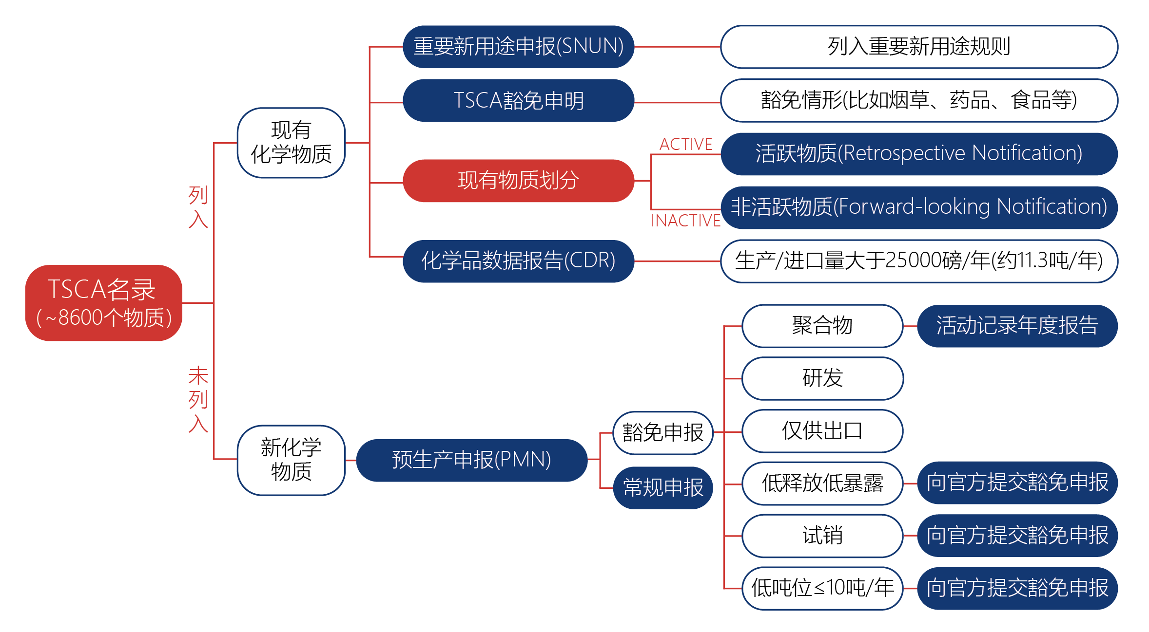 美国TSCA