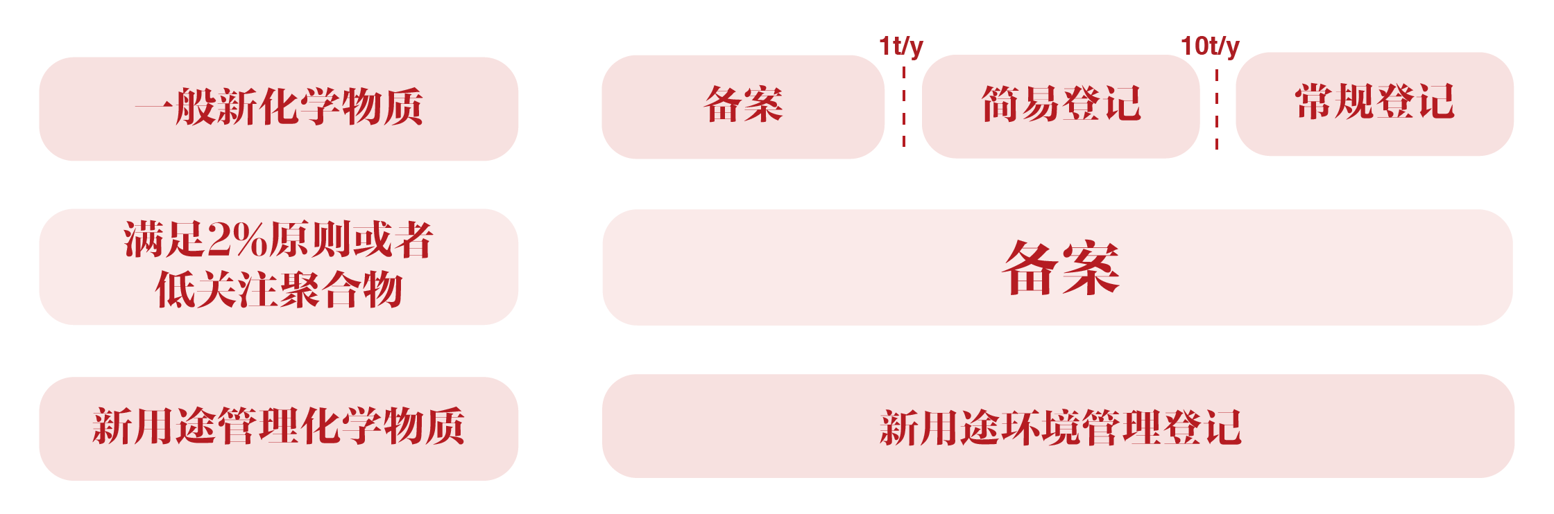 新化学物质登记