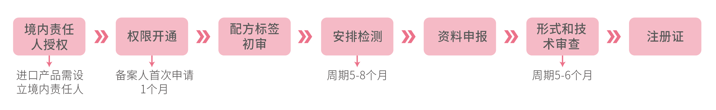 特殊化妆品注册周期