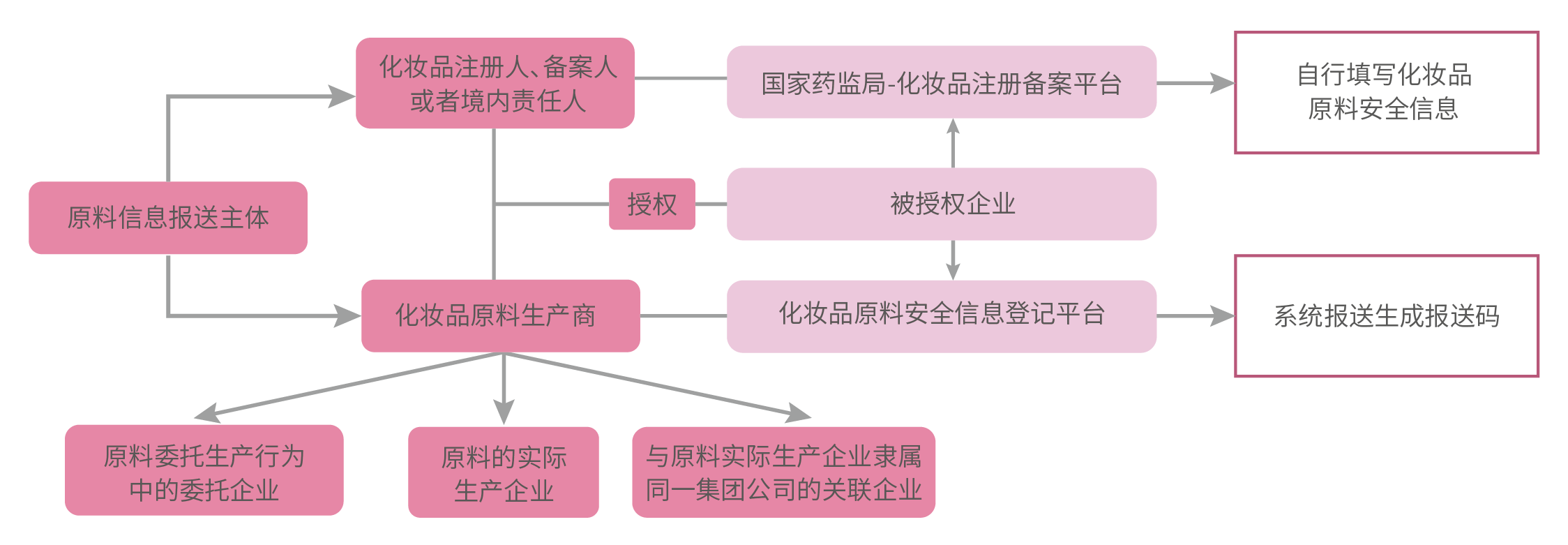 化妆品原料报送流程