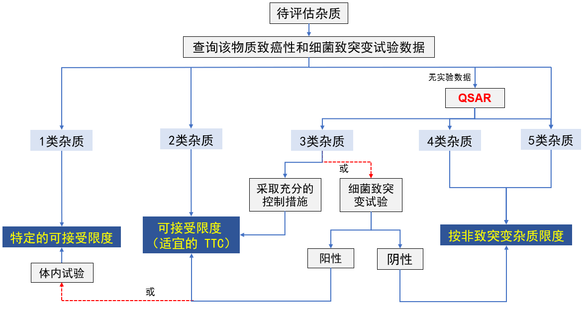  杂质致突变性分类评估流程